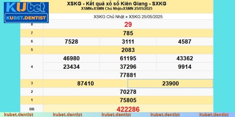 Kết quả XSMN hôm nay đài Kiên Giang